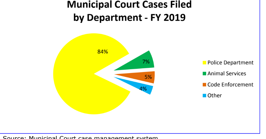 Killeen city auditor audits Municipal Court Local News kdhnews com Killeen city auditor audits Municipal Court Local News kdhnews com