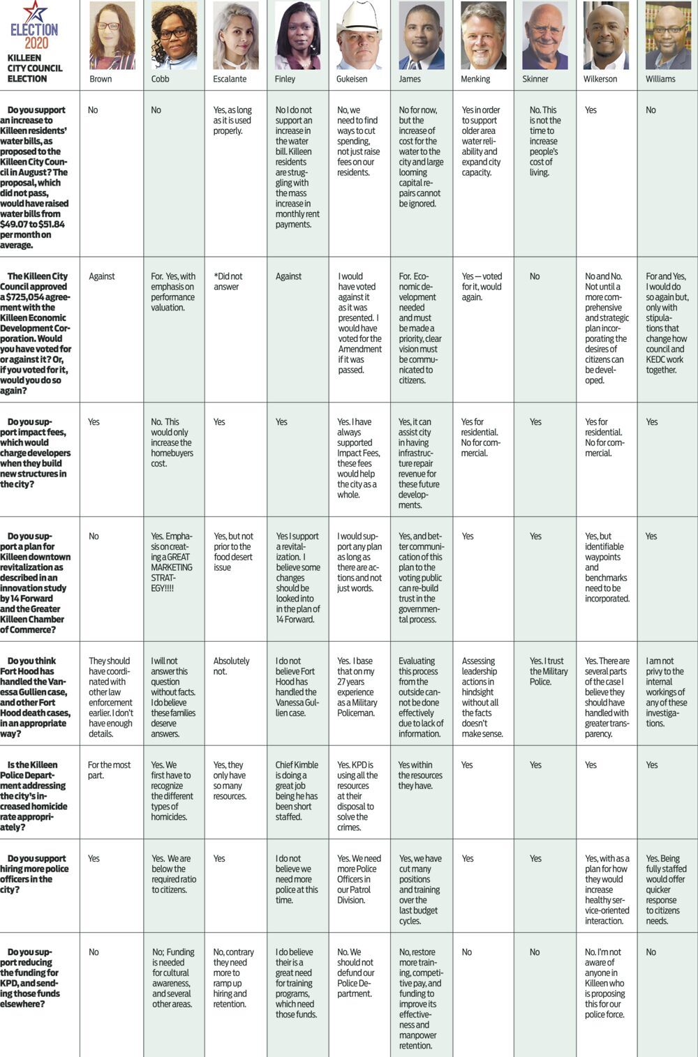 Killeen City Council Will Have New Faces After Nov 3 Election Center For Politics Kdhnews Com