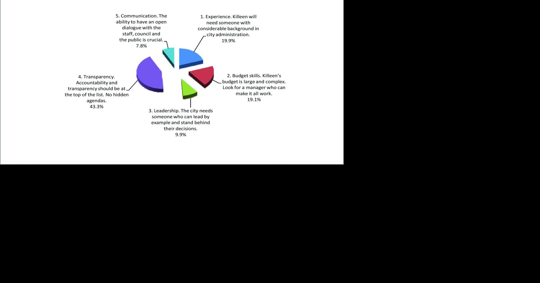 KDH News online poll respondents choose ‘transparency’ as top quality needed in new Killeen city manager