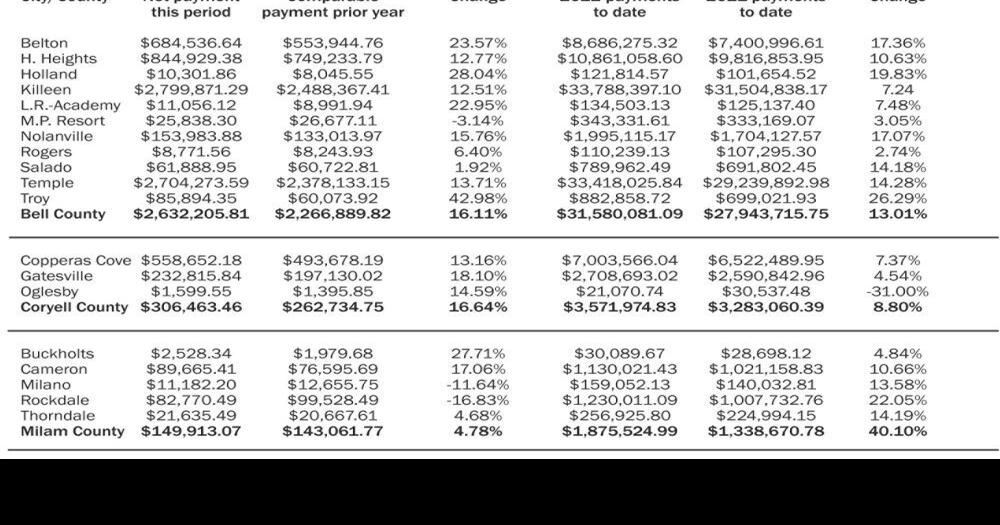 Temple, Belton score strong increases in sales tax allocations for