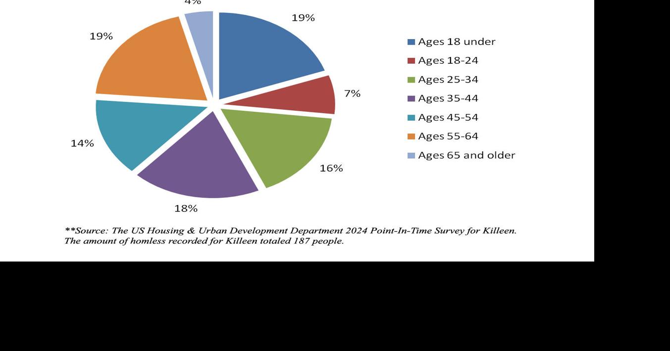 HUD report Homeless numbers up 10 in Killeen Local News
