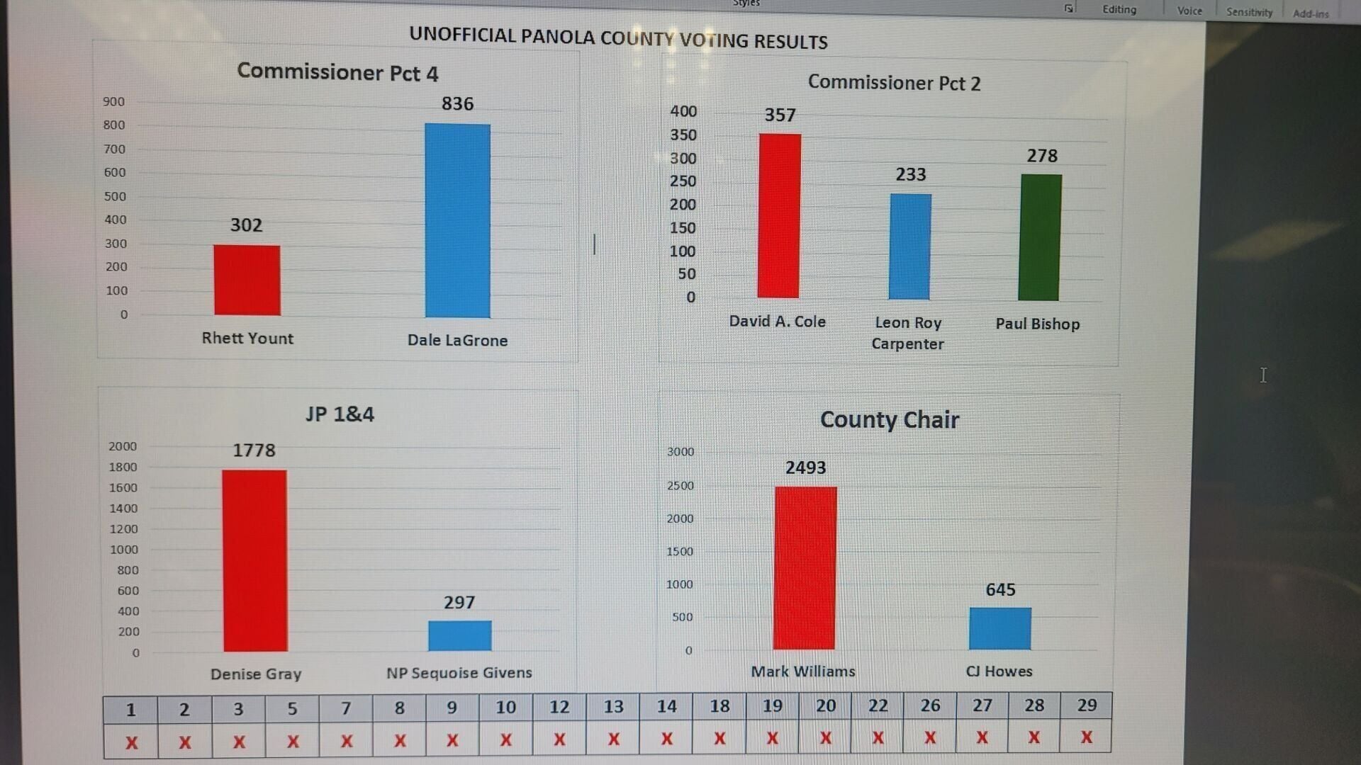 Panola County Election Results | Texas | kdhnews.com