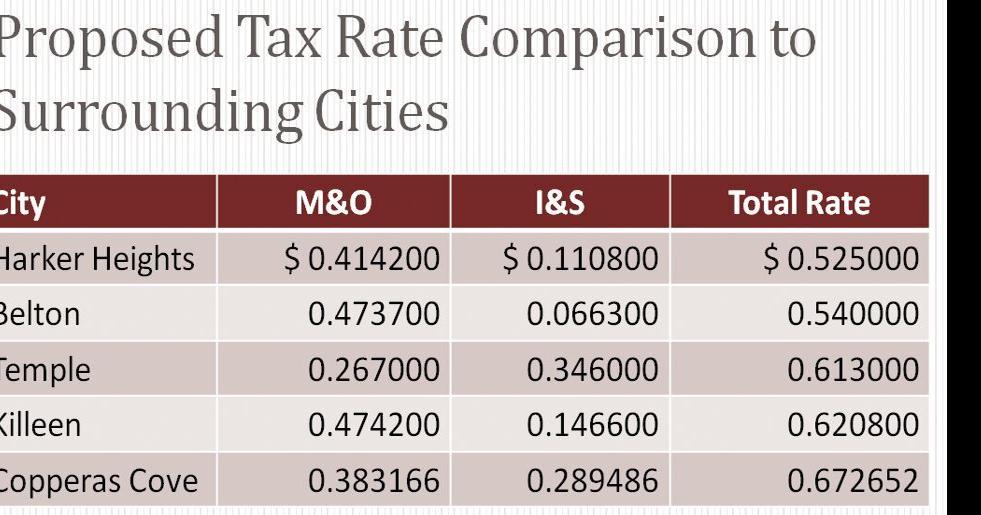 Harker Heights council sets preliminary tax rate at 52.5 cents Local