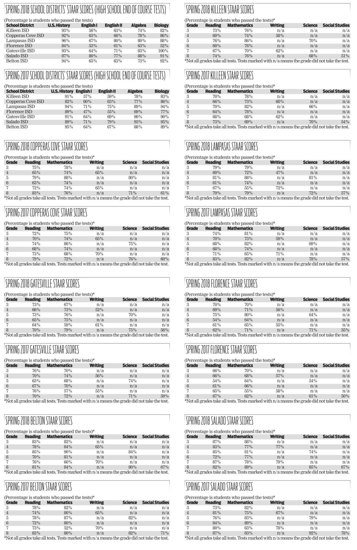 staar-scores-comparison-chart-local-school-districts-kdhnews