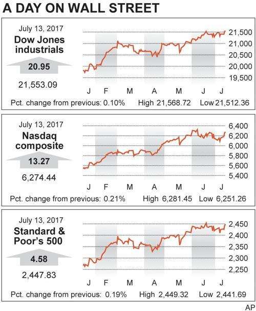 Markets for 7-13-17