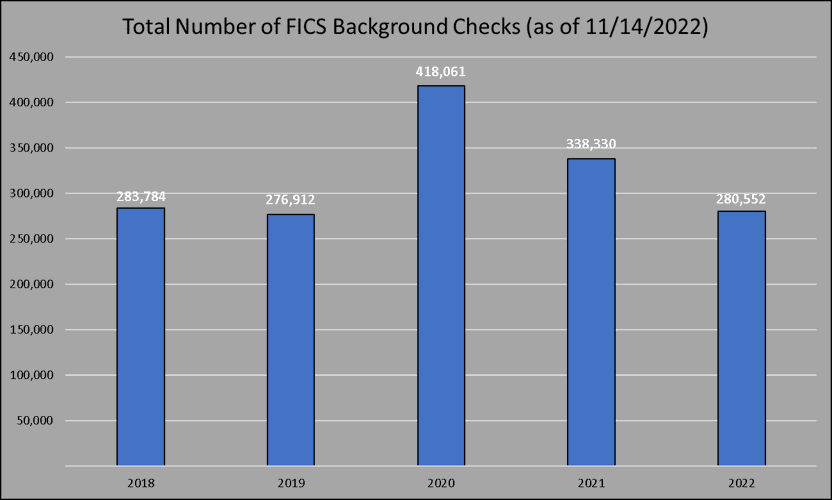 OSP FICS background check Yearly_Transaction_Totals 2018-2022 Nov 2022.png