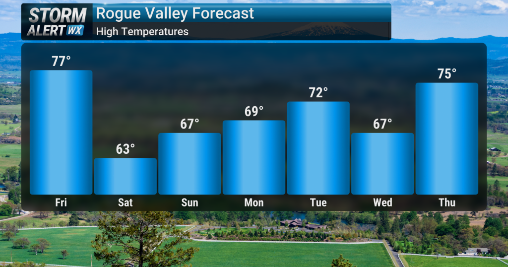 Significant Cool Down Ahead | Forecast | kdrv.com
