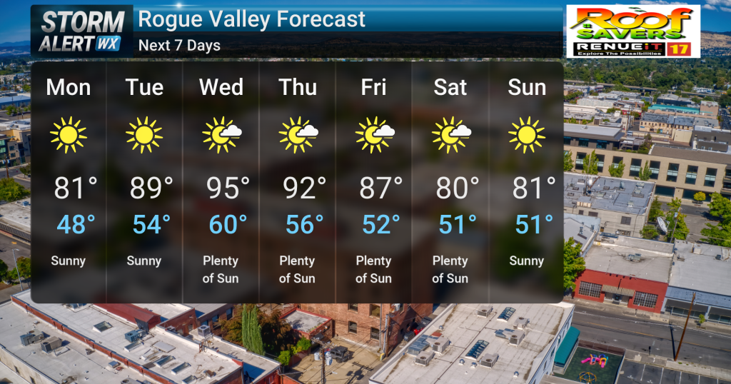 A warming trend takes over