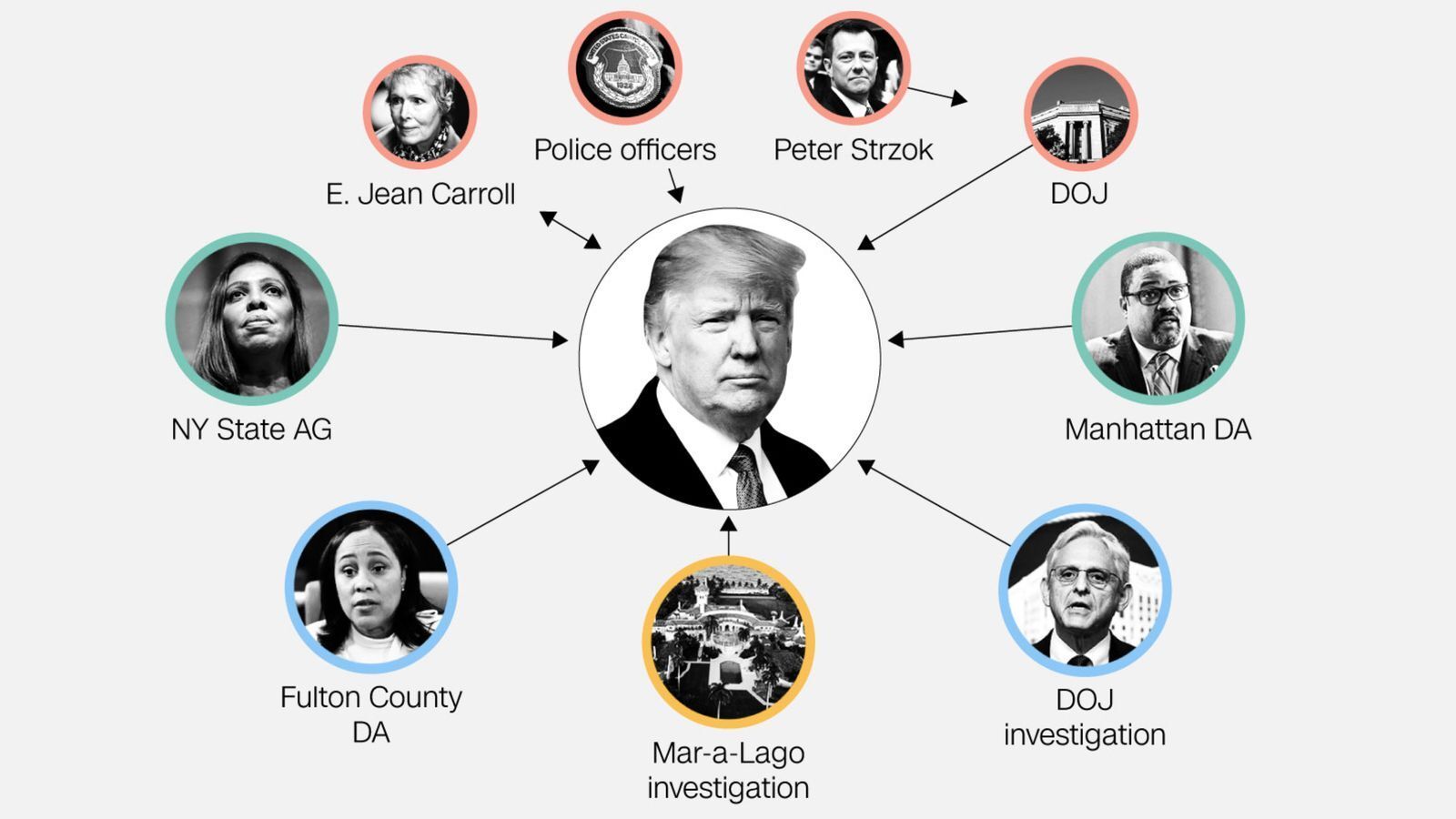 Notable legal clouds that continue to hang over Donald Trump in 2023 National kdrv
