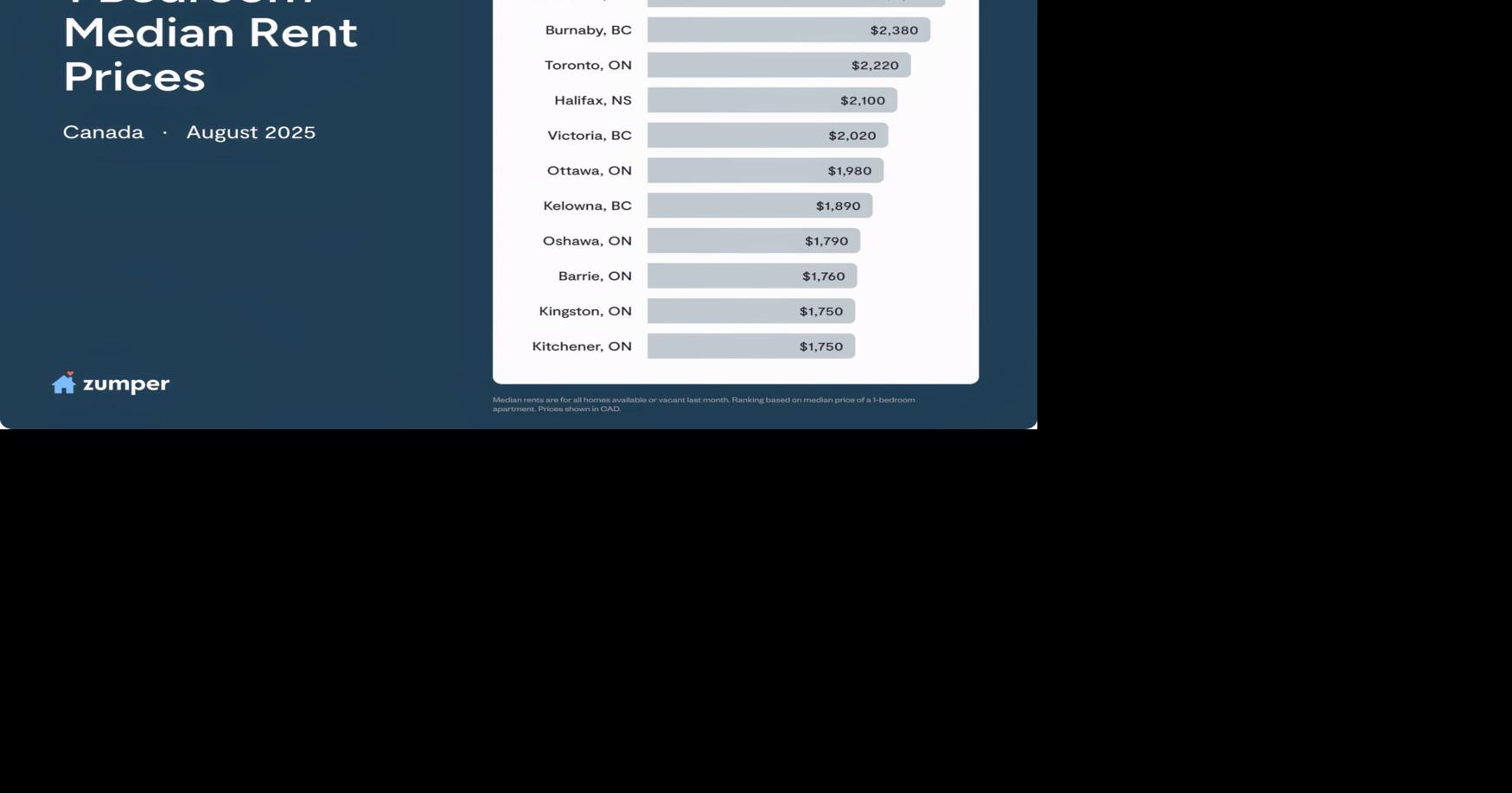 Latest national rental stats compared with Kelowna