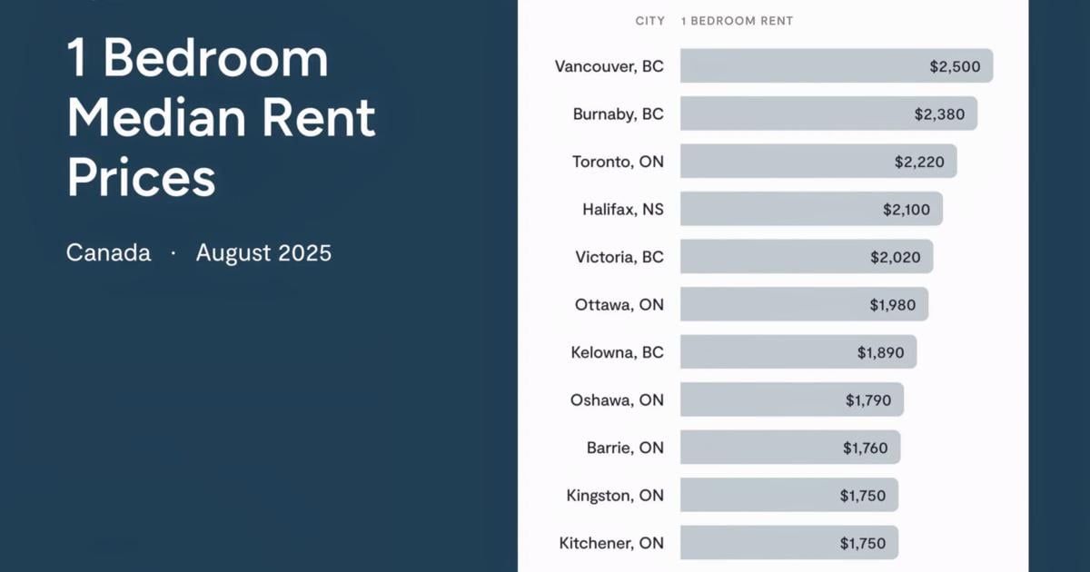 Latest national rental stats compared with Kelowna