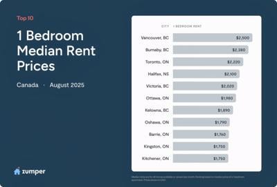 Rental stats