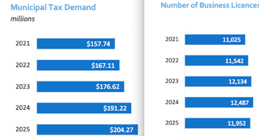 Kelowna tax and bureaucracy growth outpace population, business expansion