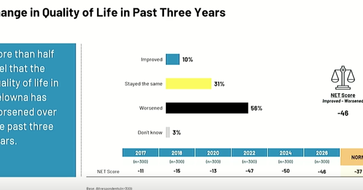 Kelowna's pessimism eases a bit, survey says
