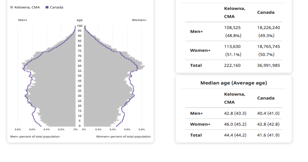 Kelowna’s largest demographic military is 60-year-old girls |  Information