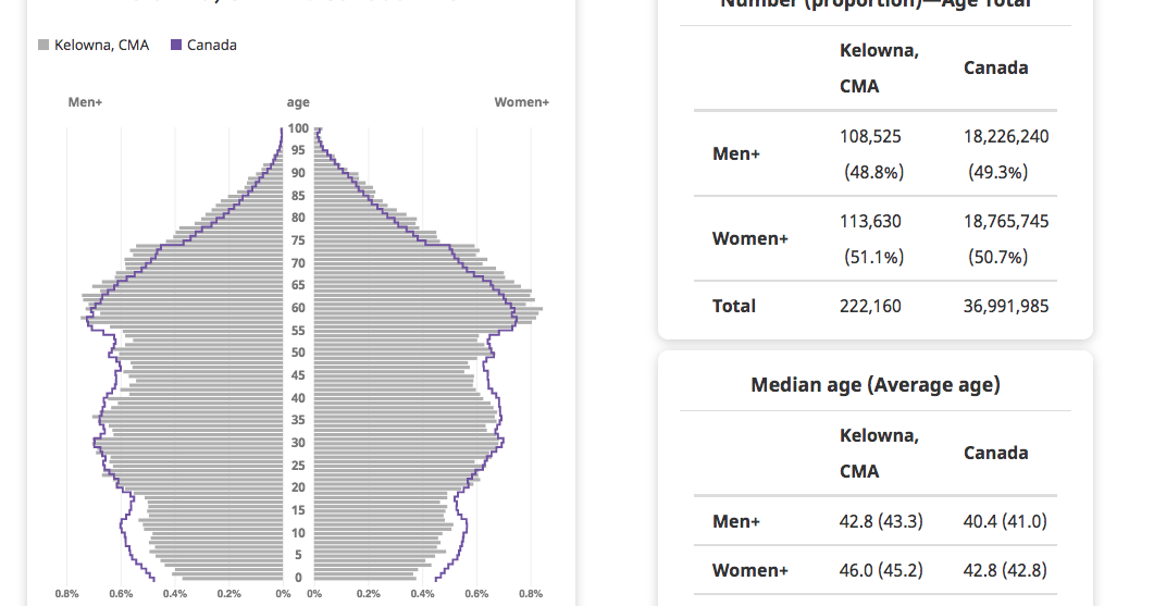 Kelowna’s largest demographic military is 60-year-old girls |  Information Kelowna’s largest demographic military is 60-year-old girls |  Information