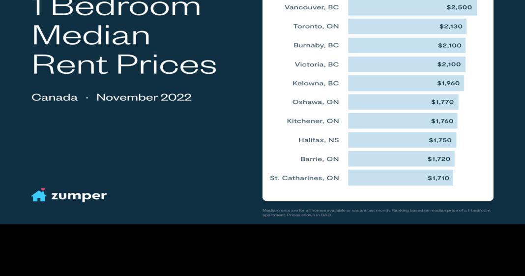Kelowna fifth costliest for rents in Canada |  Native enterprise