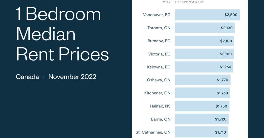 Kelowna fifth costliest for rents in Canada |  Native enterprise Kelowna fifth costliest for rents in Canada |  Native enterprise