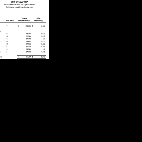 Lovegrove sets new record for council spending