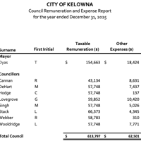Lovegrove sets new record for council spending