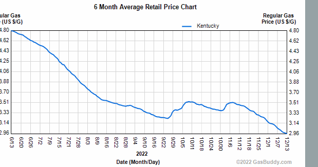 gas-prices-under-3-per-gallon-in-kentucky-news-kentuckytoday