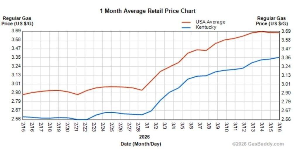 Middle East fighting sends gas prices soaring | News | kentuckytoday.com