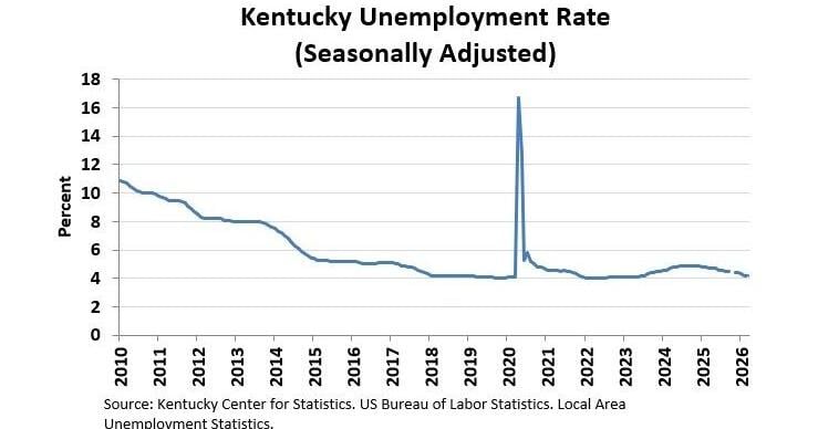 Kentucky’s unemployment rate holds steady at 4.2 percent