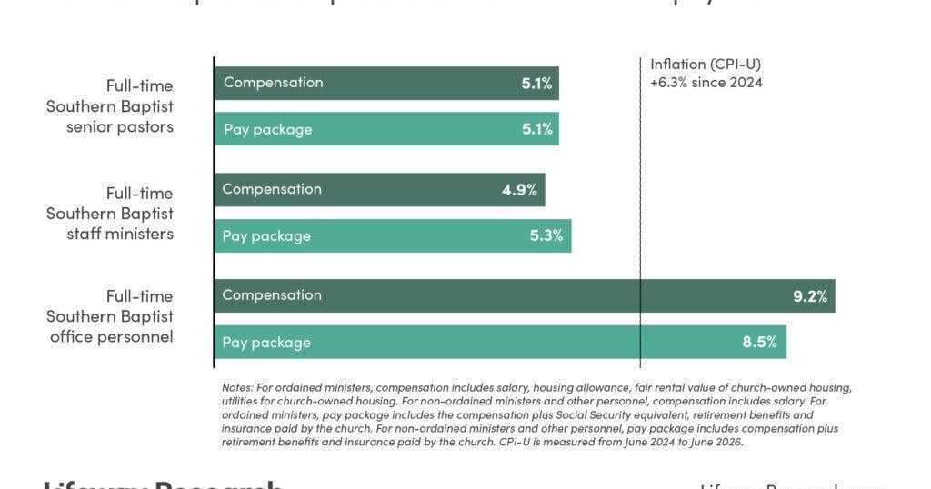 Revised numbers show modest pay raises for Southern Baptist pastors since 2024 By AARON EARLS, Lifeway Research Oct 12, 2026 Oct 12, 2026 Updated 5 hrs ago