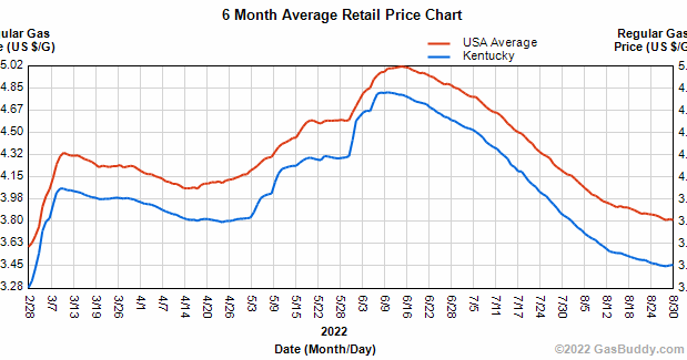 Gas Prices In Henderson Ky 42420