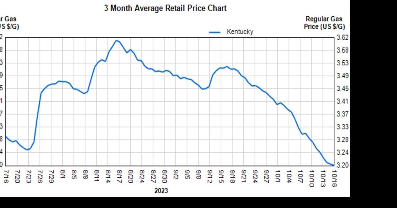 For now at least, Kentucky gas prices still dropping News