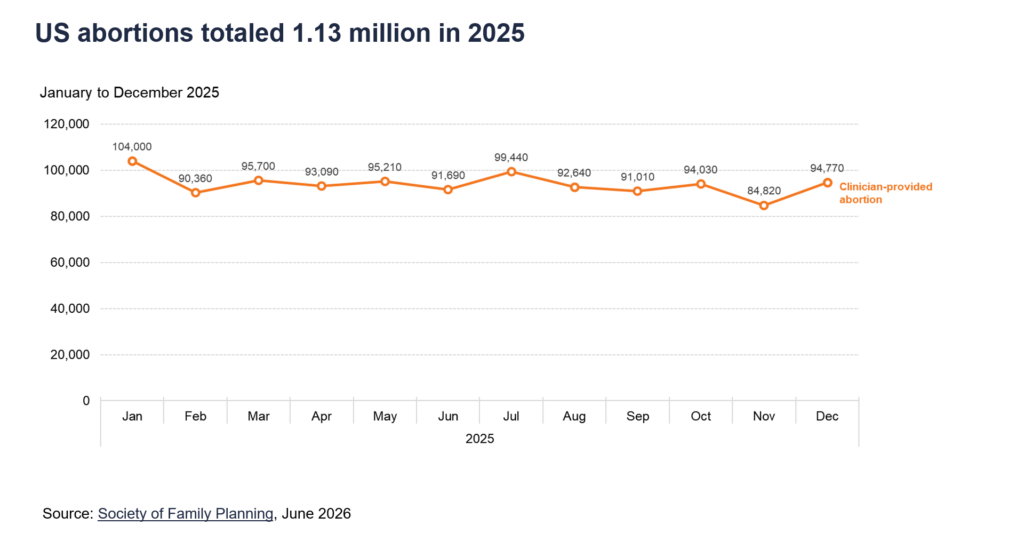 Over 1 million abortions occurred in U.S. last year, continuing upward trend. Abortions increased in Kentucky, too