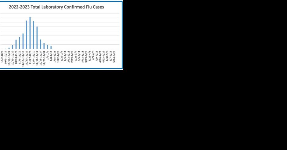 Ky. flu cases continue to drop in latest report - Vimarsana News