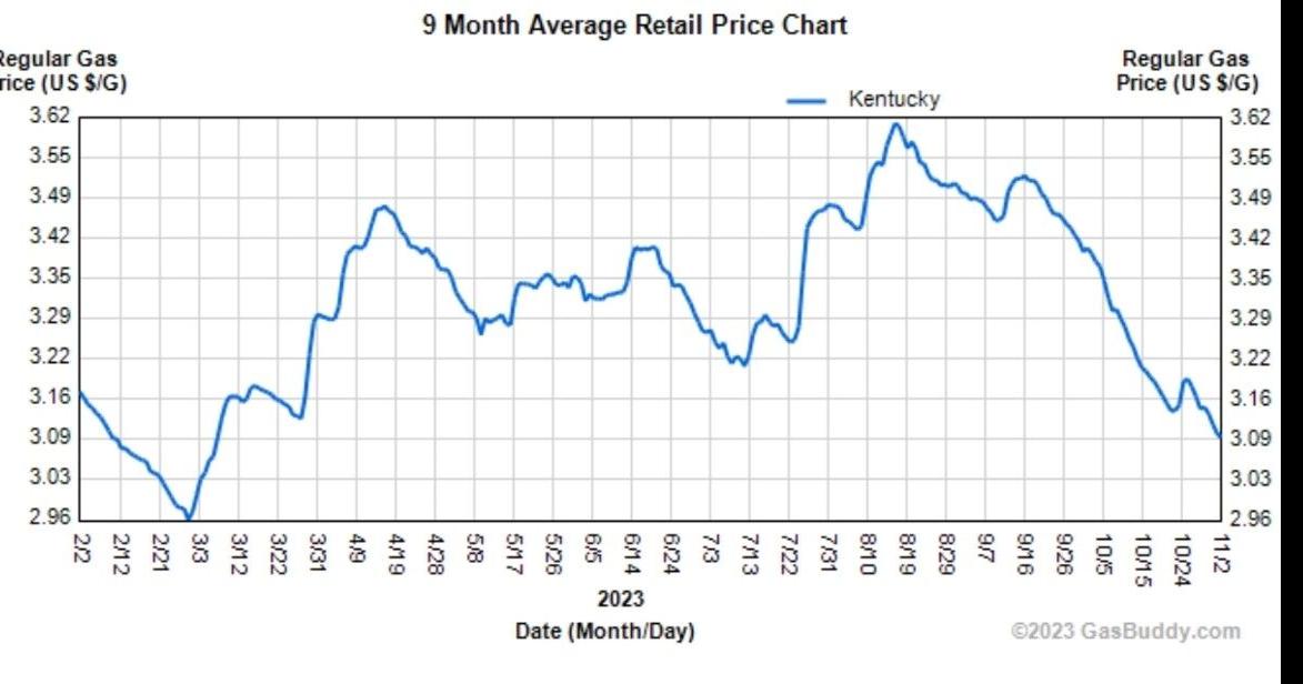 Gas prices down in Kentucky, nationwide News