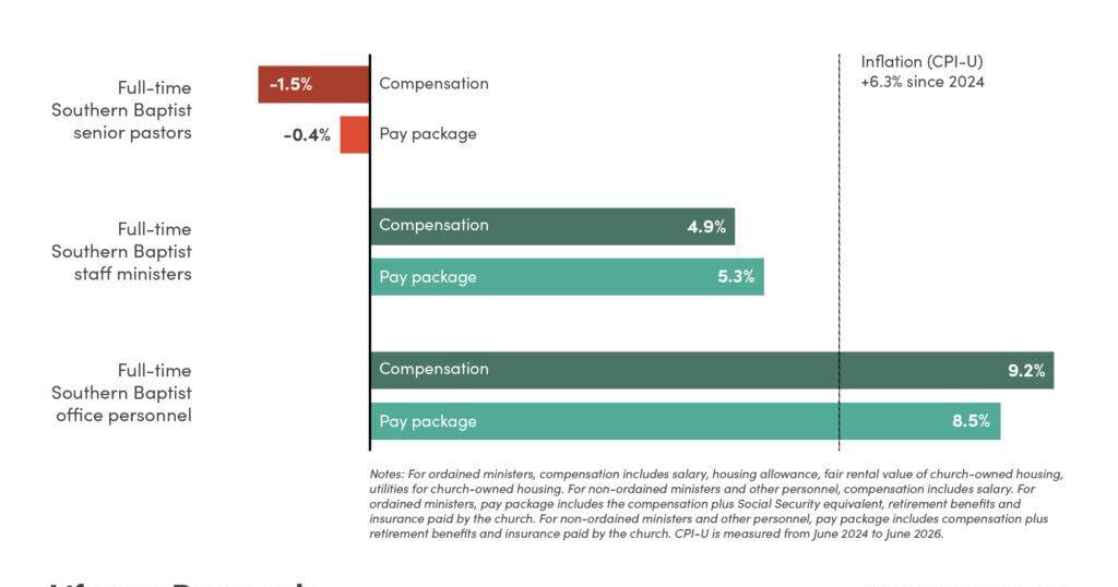 Southern Baptist pastor pay stagnant since 2024 AARON EARLS, Lifeway Research Sep 8, 2026 Sep 8, 2026 Updated 1 hr ago
