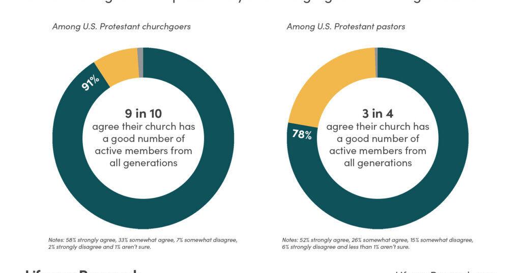 Pastors, churchgoers say their congregation is multigenerational