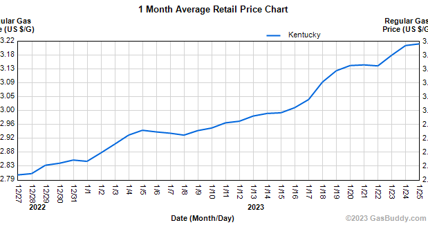 Gas prices increase for 4th straight week | News | kentuckytoday.com