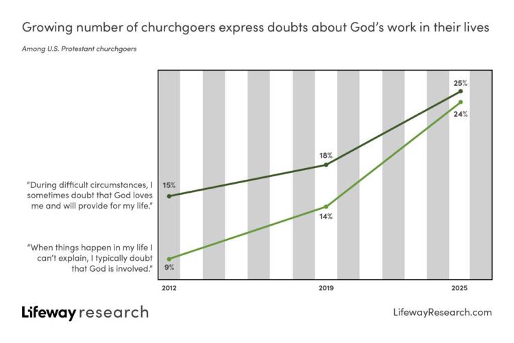 Growing number of churchgoers face doubts, Lifeway Research finds ...