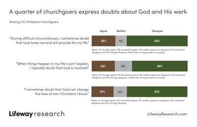 Growing number of churchgoers face doubts, Lifeway Research finds ...