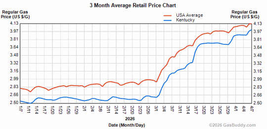 Murray Ky Gas Pricesnull