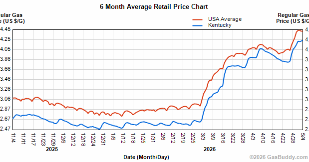 Gasoline prices on uptick in every state