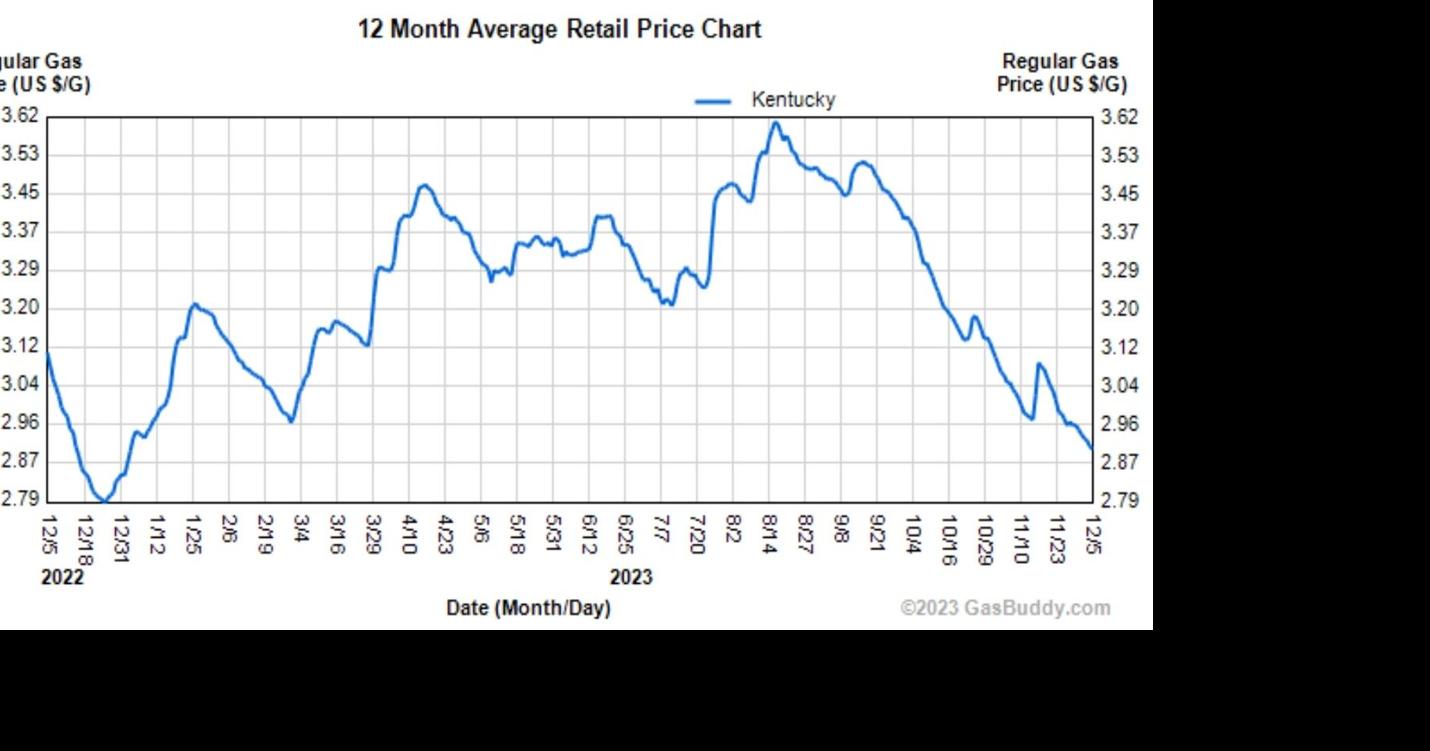 Murray Ky Gas Pricesnull