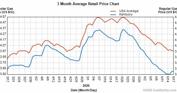 Average gasoline price falls below four dollars per gallon