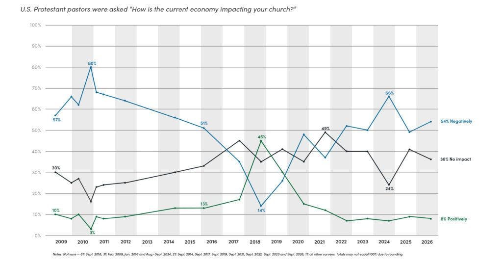Lifeway Research finds more churches feeling economic squeeze By AARON EARLS, Lifeway Research Oct 23, 2026 Oct 23, 2026 Updated 7 hrs ago