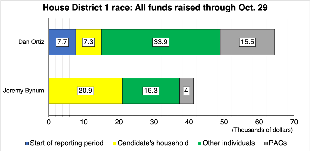 House District 1 race: All funds