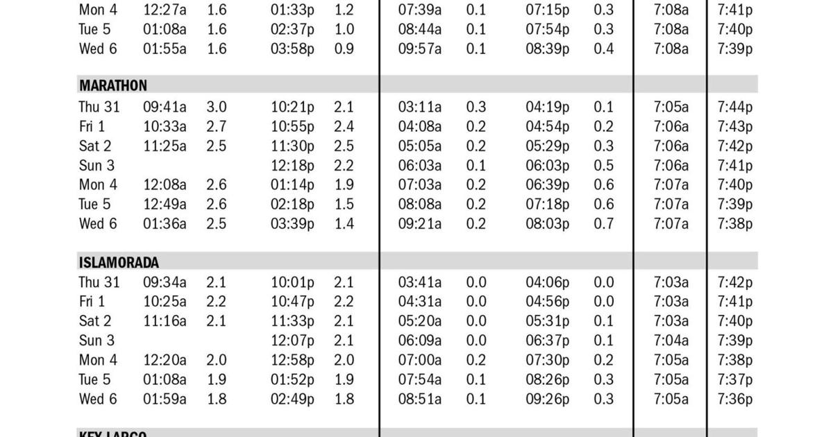 Tides chart