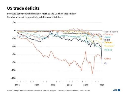 Trump wants more foreign investment and lower trade deficits — but can’t have both – marketplace.org