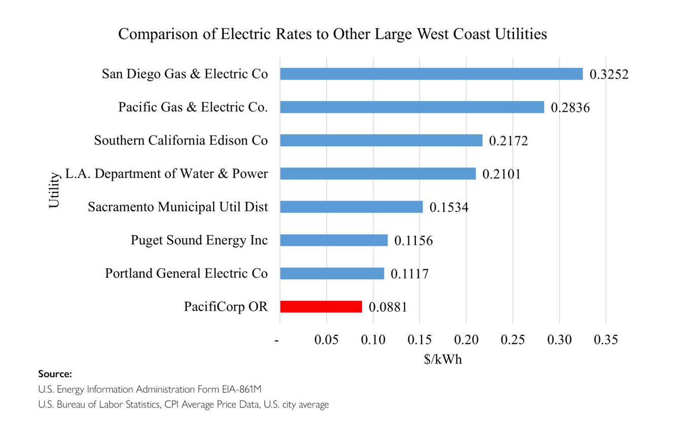 Pacific Power seeking a 16.9 rate increase from Oregon Public Utility