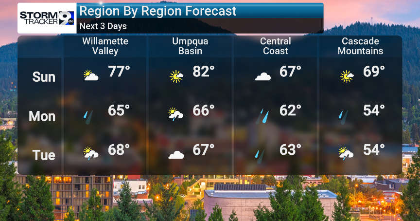 Pleasant Start To The Weekend - Rain Next Week! | Forecast | kezi.com