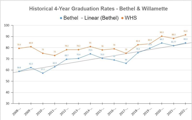 Bethel School District sees highest ever graduation rates during 2022