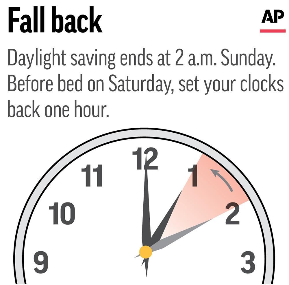 Daylight saving time ends soon for Kentuckians. How much earlier